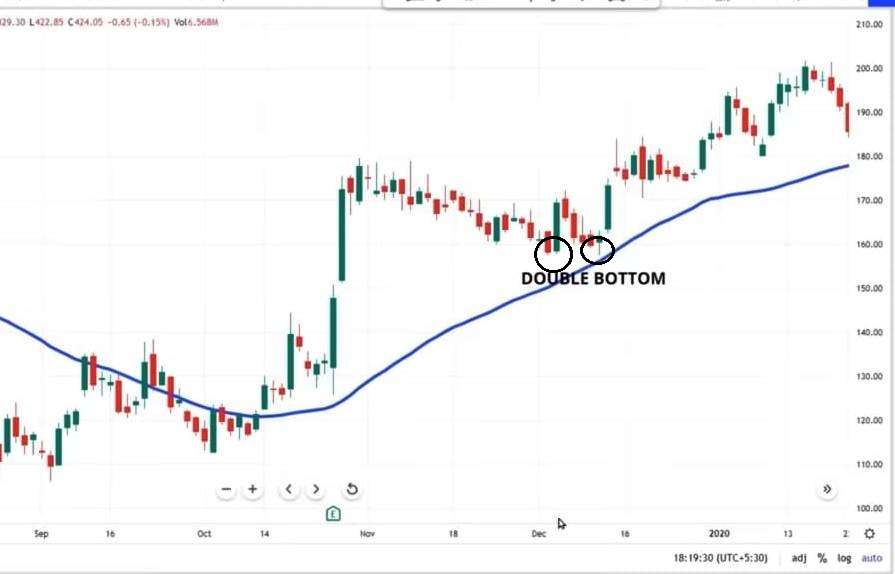 44 Moving Average